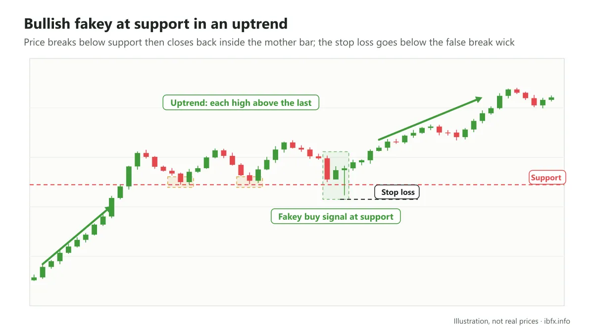 Chart showing an uptrend: price touches support twice, then a false break below support gives a fakey buy signal with the stop below the wick