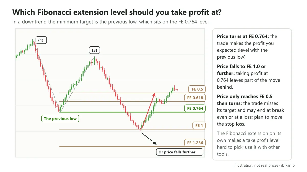 Diagram of picking a Fibonacci extension take profit level in a downtrend: the minimum target is the previous low at FE 0.764
