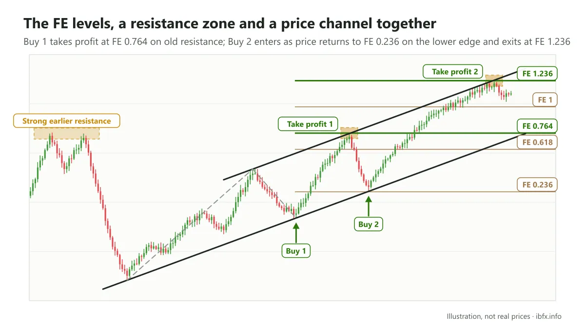 Diagram of two Buy trades: the first takes profit at FE 0.764 on old resistance, the second enters at FE 0.236 and takes profit at FE 1.236