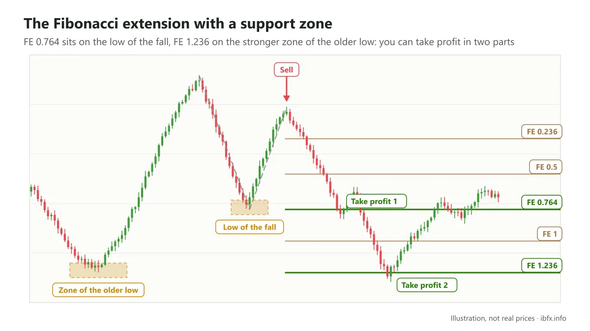 Diagram of a Sell with two take profit levels: FE 0.764 on the low of the fall and FE 1.236 on the zone of the older low