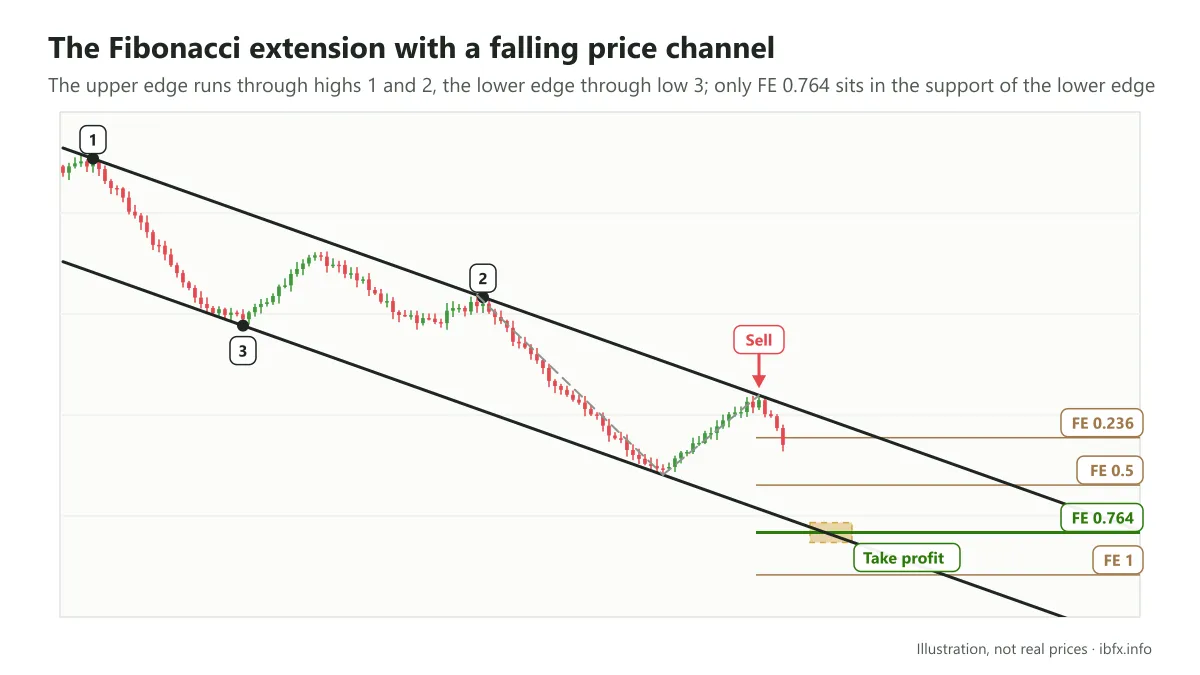 Diagram of a falling price channel: a Sell after the bounce, take profit where the Fibonacci extension 0.764 level meets the lower edge