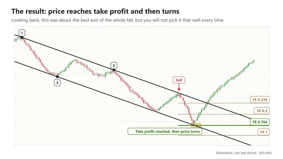 Result of the falling price channel example: price reaches take profit at FE 0.764 on the lower edge and then turns up