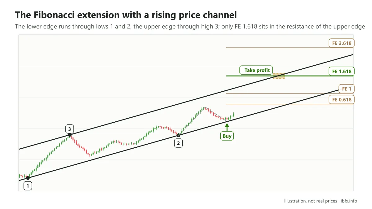 Diagram of a rising price channel: a Buy at the lower edge, take profit where the Fibonacci extension 1.618 level meets the upper edge