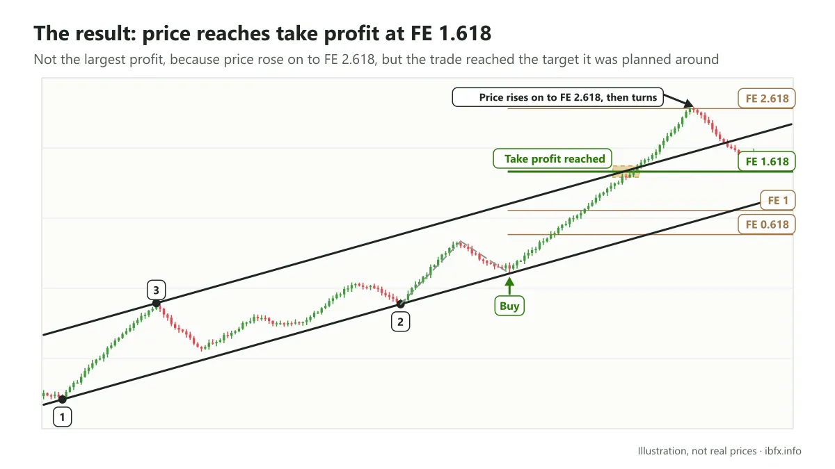 Result of the rising price channel example: price reaches take profit at FE 1.618 on the upper edge, then rises to FE 2.618 and turns
