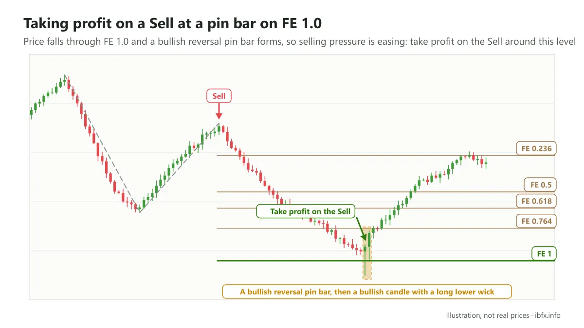 Diagram of taking profit on a Sell when a bullish reversal pin bar forms around the Fibonacci extension 1.0 level, then a candle with a long lower wick