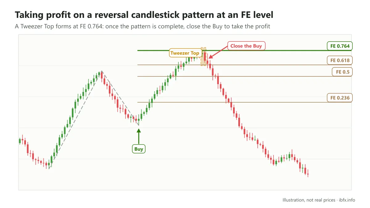 Diagram of closing a Buy when a Tweezer Top forms at the Fibonacci extension 0.764 level
