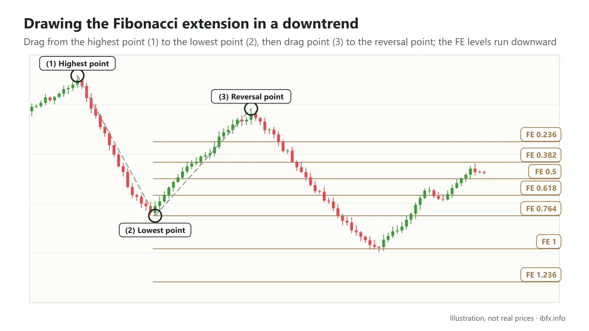 Diagram of drawing the Fibonacci extension in a downtrend through the highest point, the lowest point and the reversal point, FE levels top down