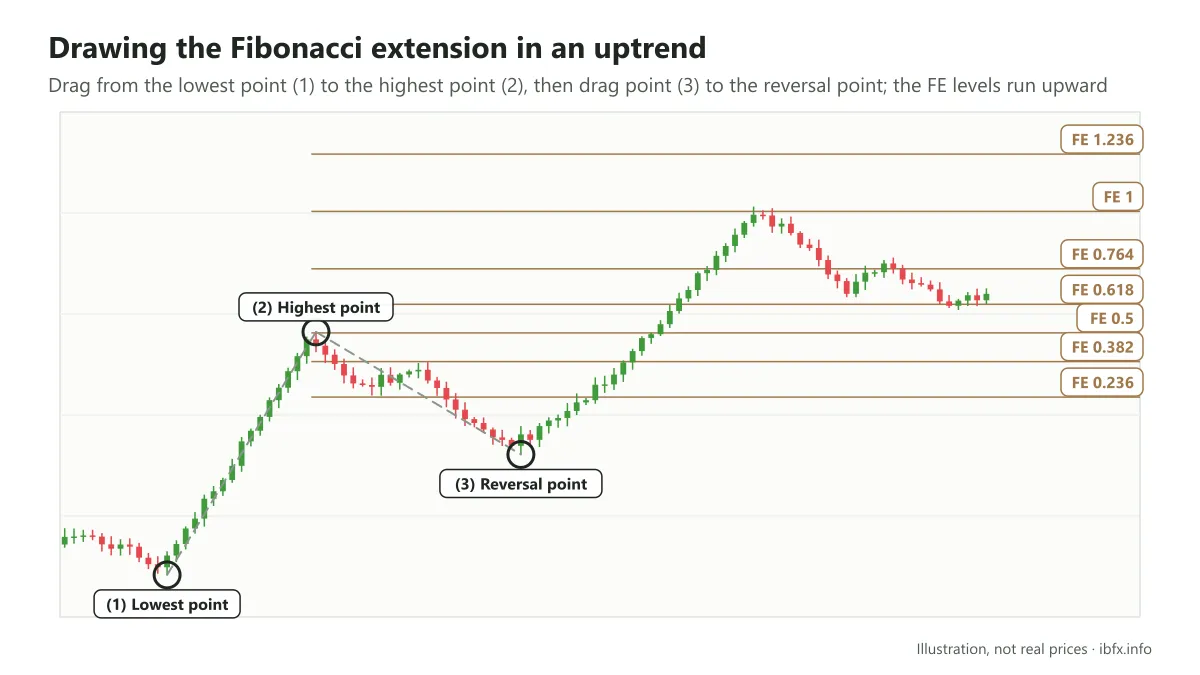 Diagram of drawing the Fibonacci extension in an uptrend through the lowest point, the highest point and the reversal point, FE 0.236 to 1.236