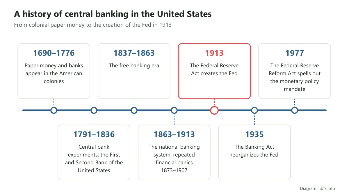 Timeline of central banking in the United States from colonial paper money in 1690 to the Fed in 1913 and the reform act of 1977