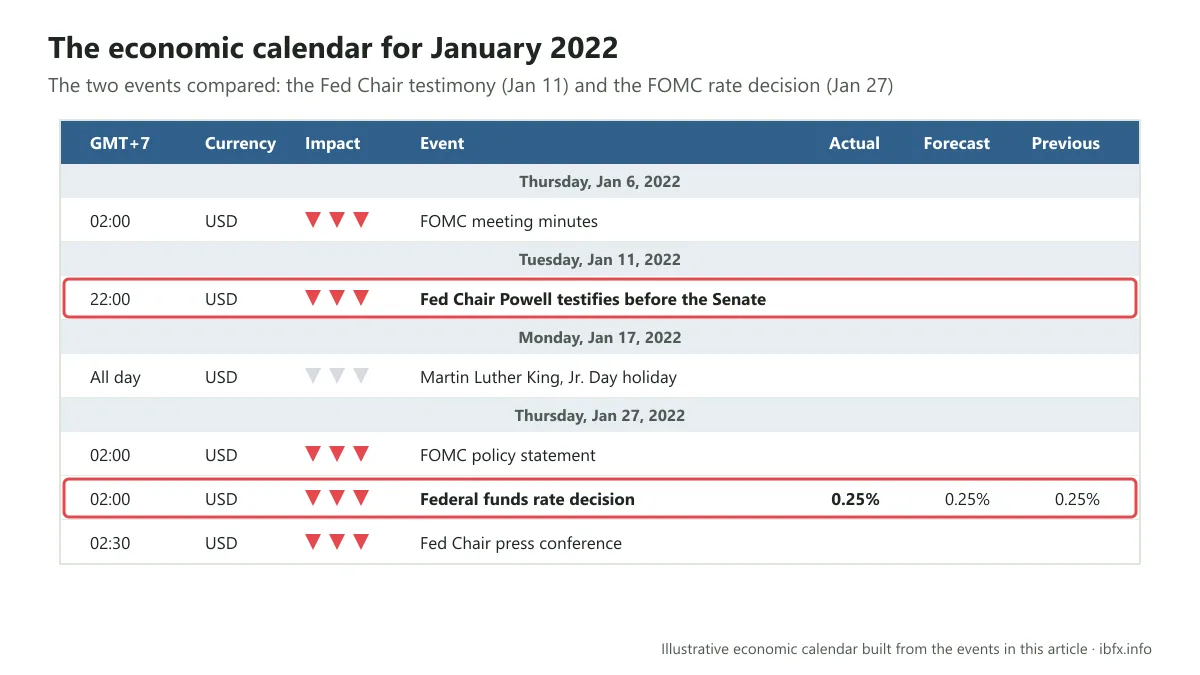 Illustrative economic calendar for January 2022 in GMT+7, marking the Fed Chair testimony on Jan 11 and the FOMC rate decision on Jan 27