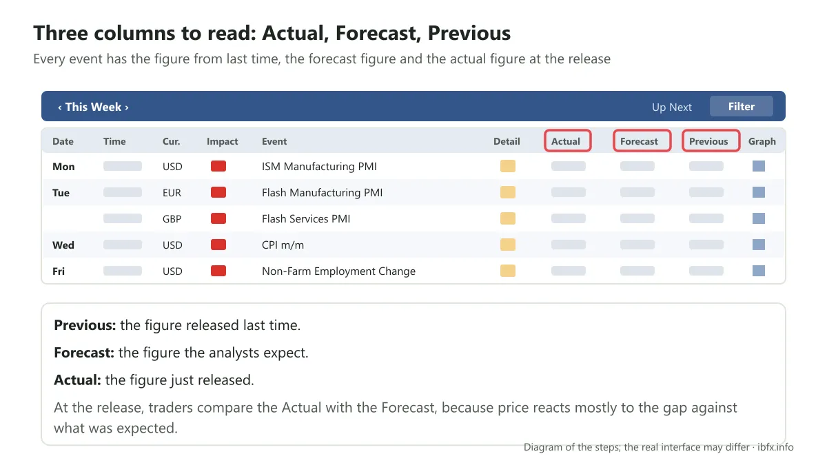 Diagram of the ForexFactory event table, circling the Actual, Forecast and Previous columns used to read an economic event