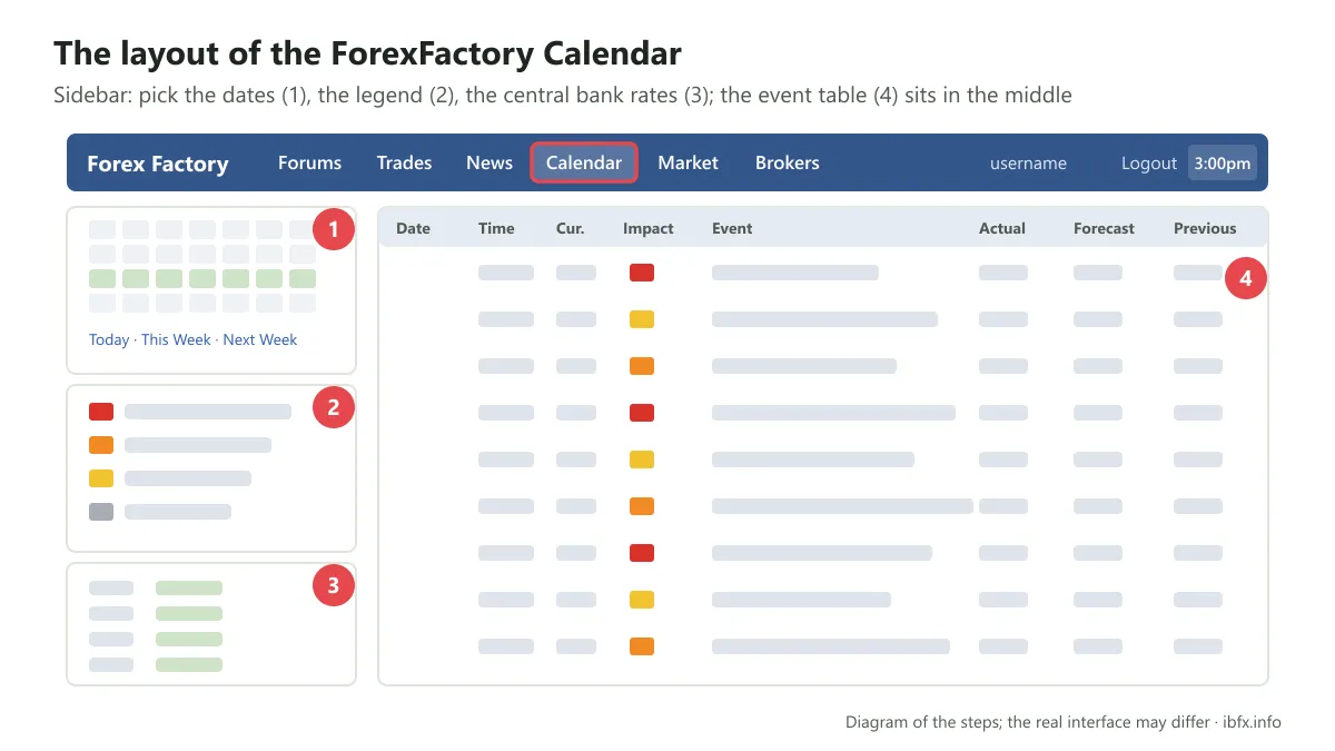 Diagram of the ForexFactory Calendar layout: the sidebar holds the date picker, the legend and the central bank rates, with the event table in the middle