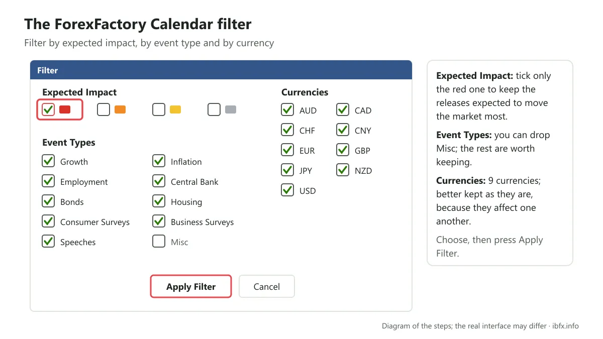 Diagram of the ForexFactory Calendar filter: only the red impact level is ticked, the event types and the 9 currencies are kept, then Apply Filter