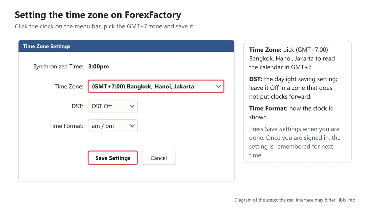 Diagram of the ForexFactory Time Zone Settings window: pick the GMT+7 Bangkok, Hanoi, Jakarta zone and then press Save Settings