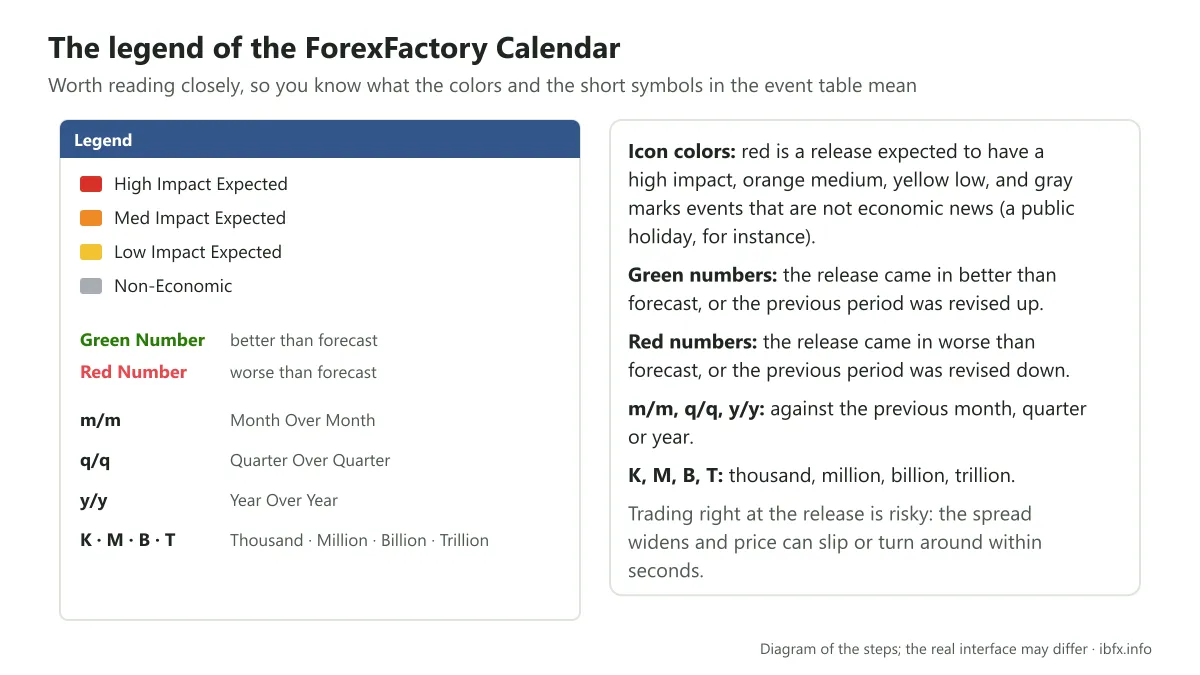 Diagram of the ForexFactory Calendar legend: the impact colors, green numbers, red numbers and the m/m, q/q, y/y, K, M, B, T symbols