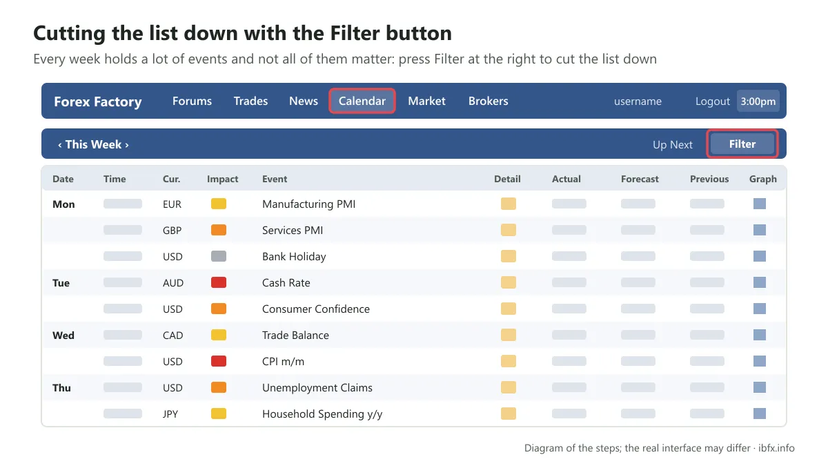 Diagram of the week of economic events in the ForexFactory Calendar, circling the Filter button in the top right corner