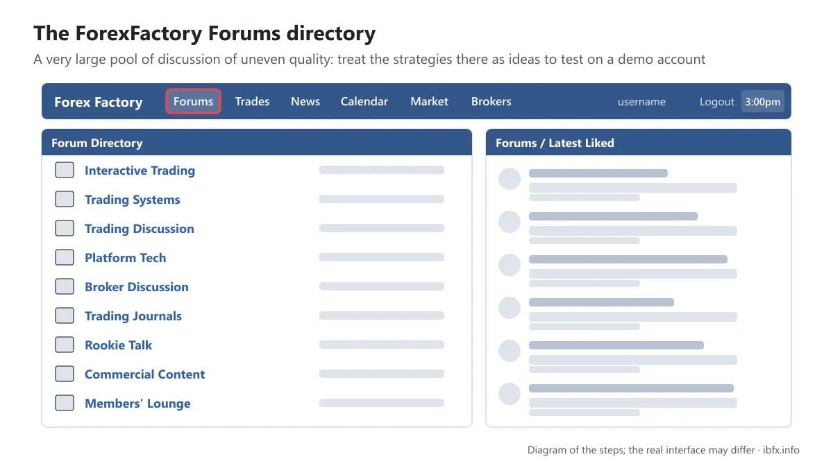Diagram of the ForexFactory Forums directory with Interactive Trading, Trading Systems, Trading Discussion, Rookie Talk and the other sections