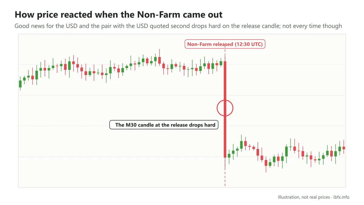 Chart of the M30 candles of a pair with the USD quoted second, such as XAU/USD: price goes sideways then drops hard on the Non-Farm candle