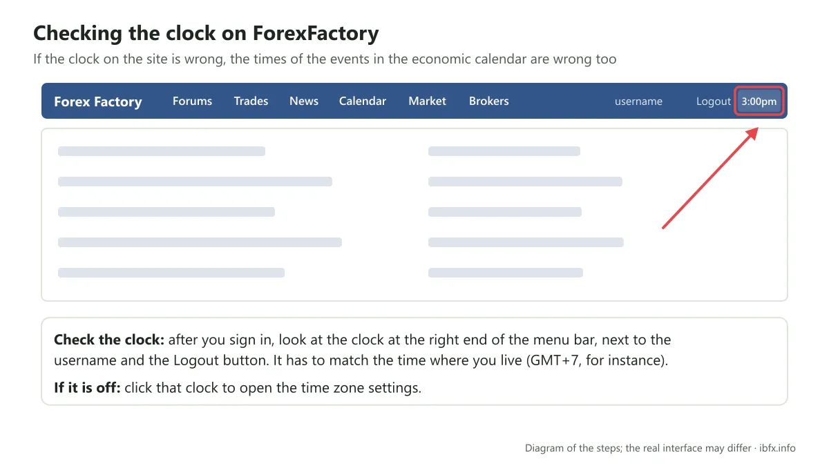Diagram of the ForexFactory menu bar after signing in, circling the clock next to the username and the Logout button