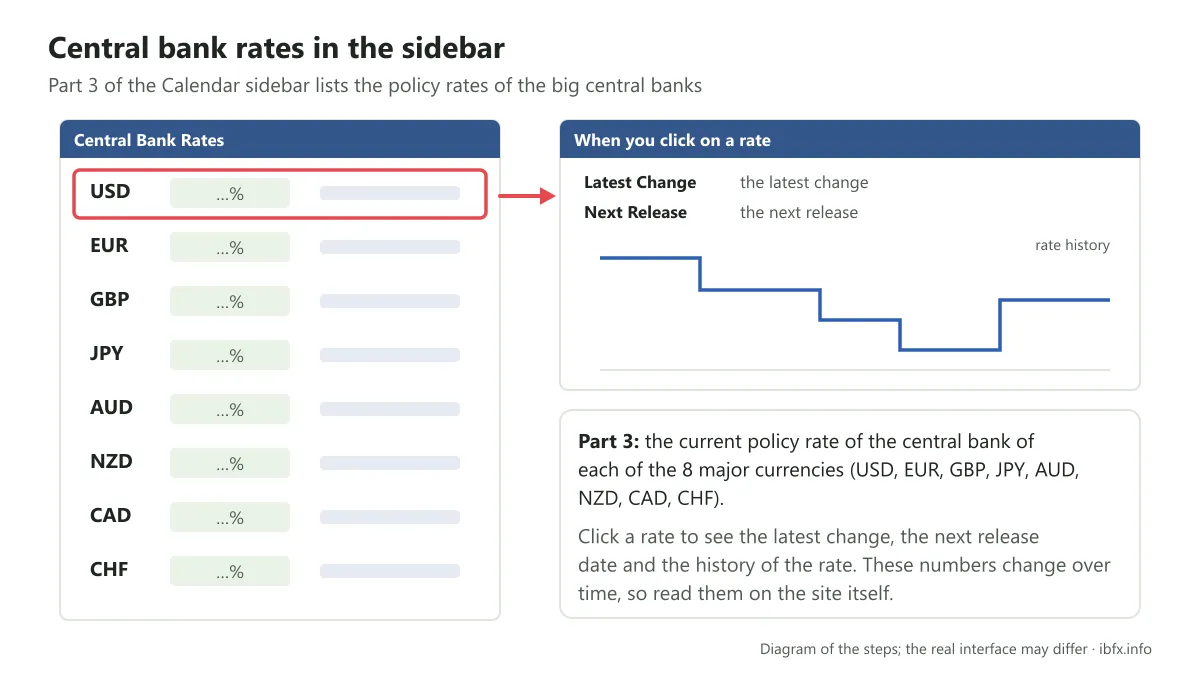 Diagram of the central bank rates of the 8 major currencies in the ForexFactory Calendar sidebar; click one to see its history