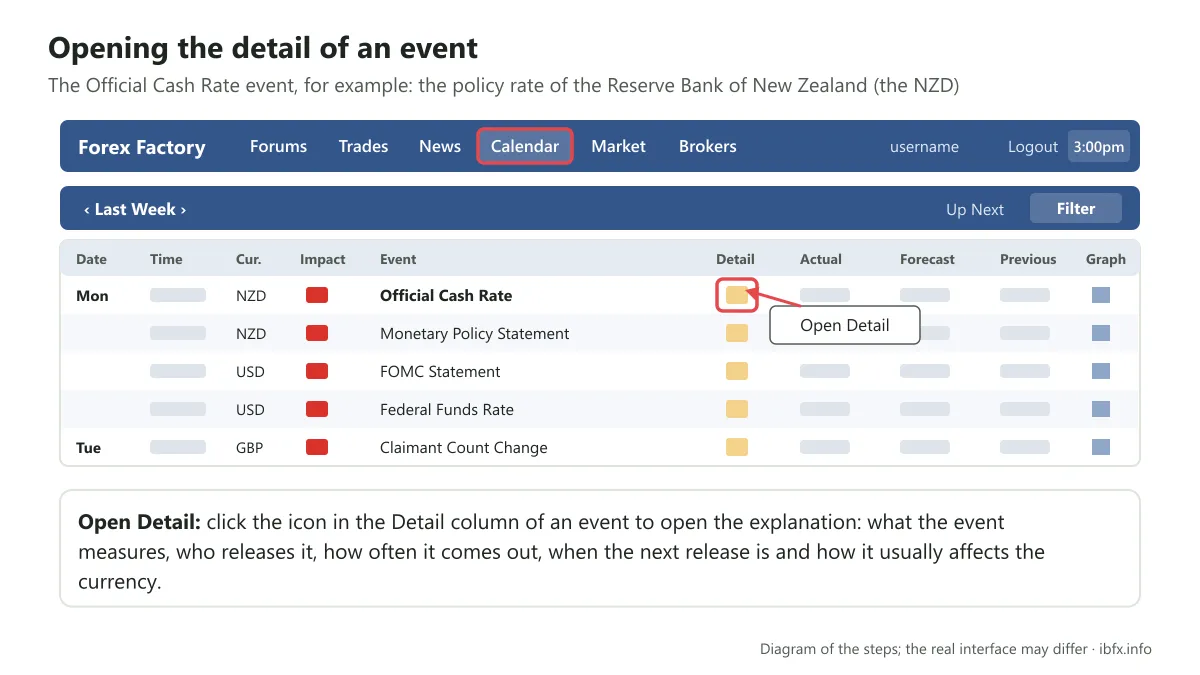 Diagram of the ForexFactory event table, circling the Open Detail icon in the Detail column of the New Zealand Official Cash Rate event