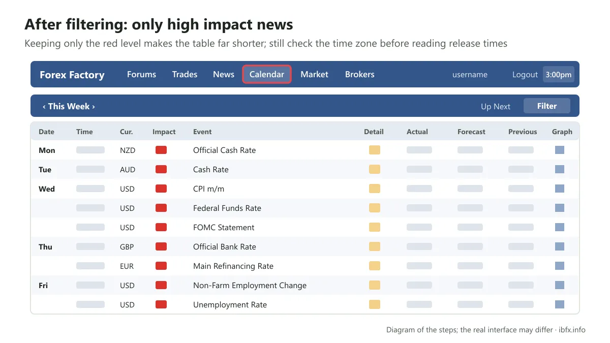 Diagram of the ForexFactory calendar after filtering: only high impact red events are left, such as rate decisions, CPI and Non-Farm