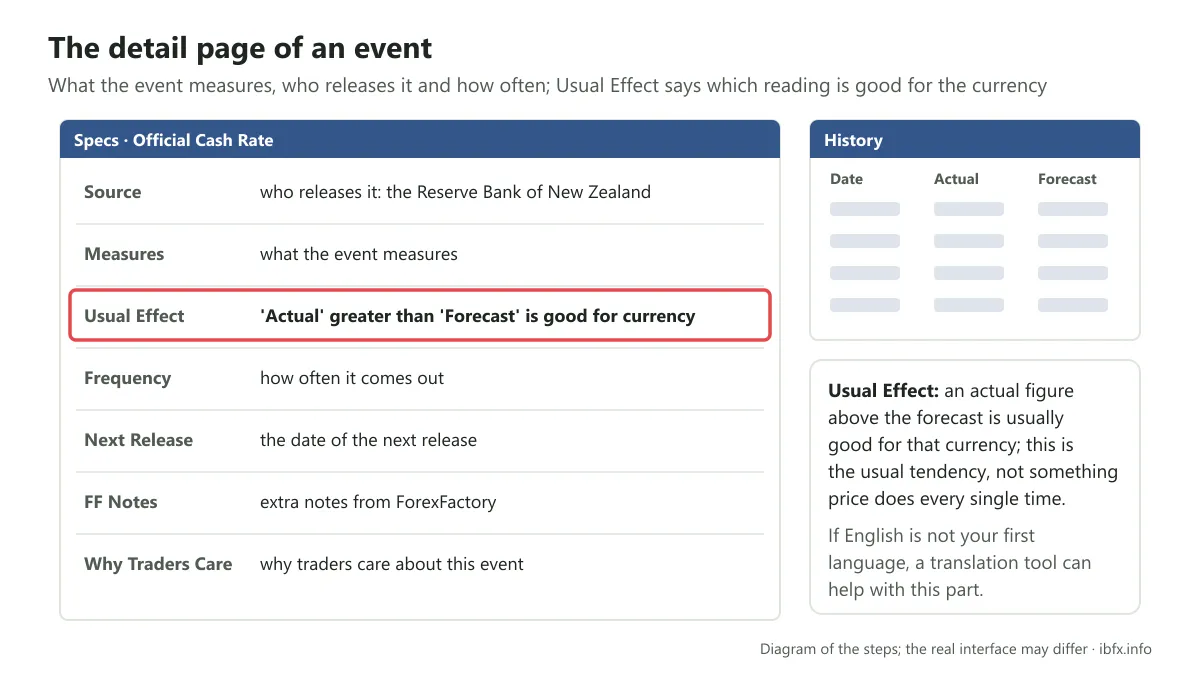 Diagram of the ForexFactory event detail page, marking the Usual Effect line: an Actual above the Forecast is usually good for the currency