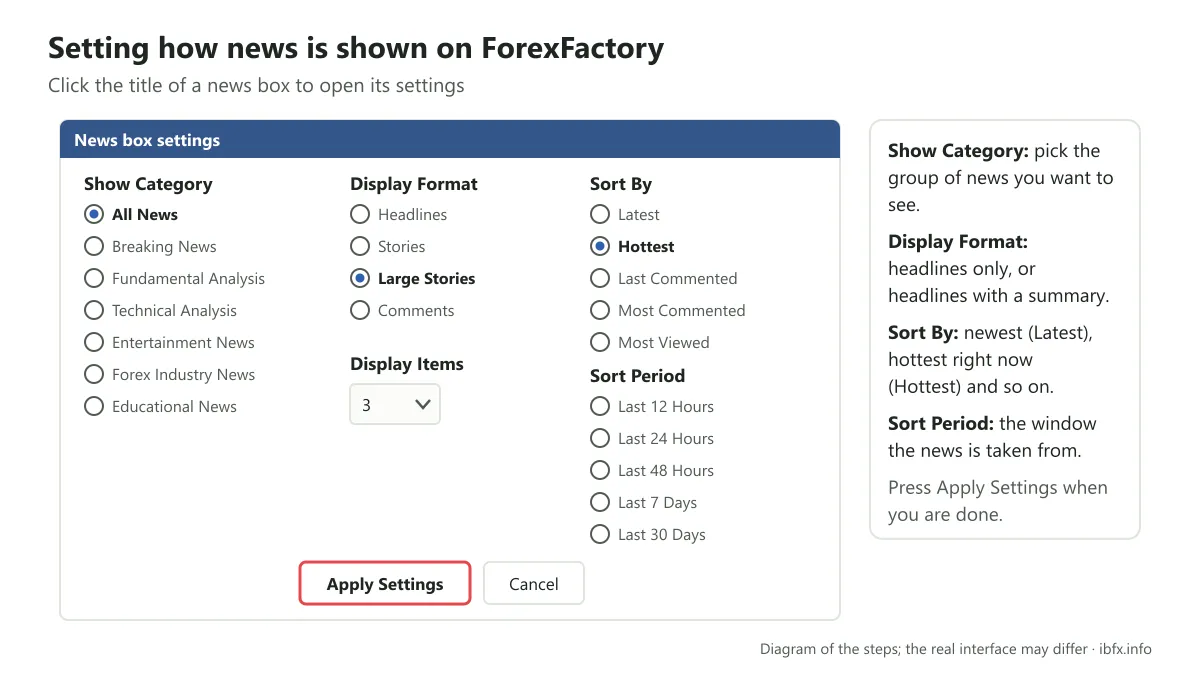 Diagram of the news settings box on ForexFactory: Show Category, Display Format, Sort By, Sort Period and the Apply Settings button