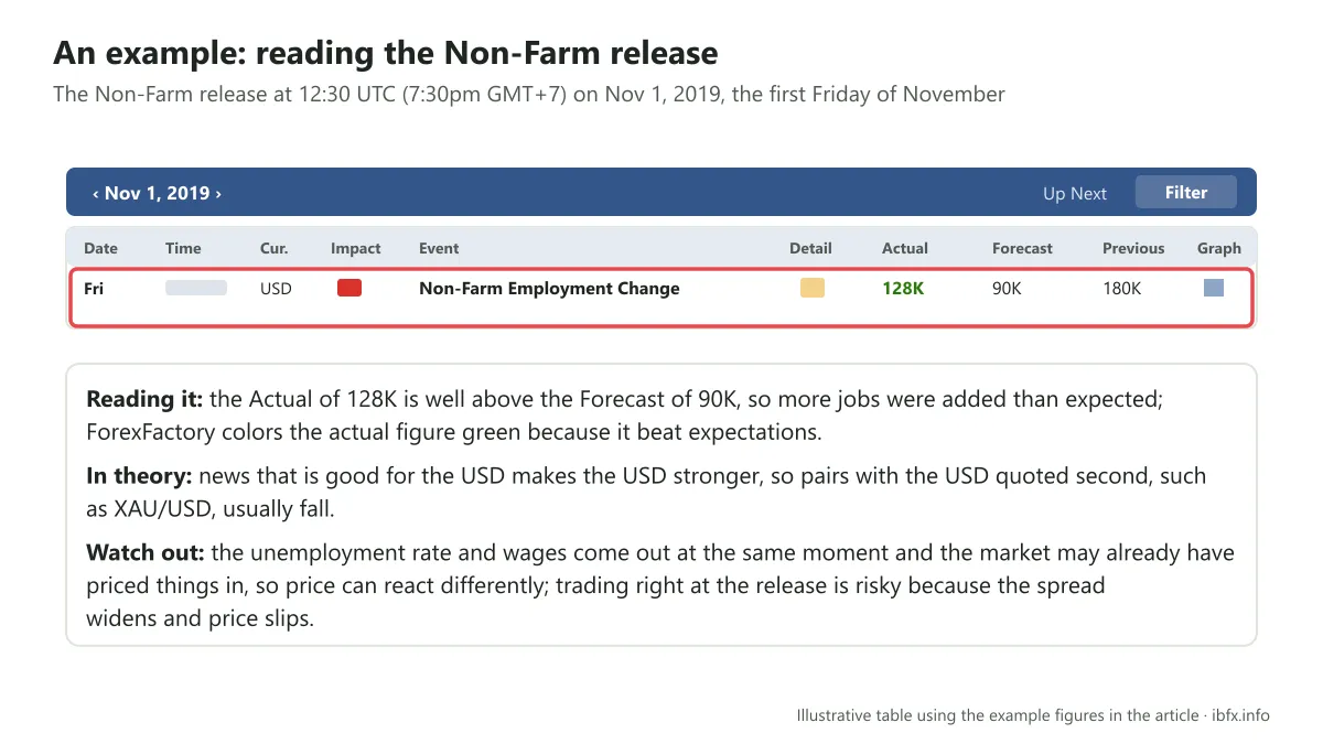 Table of the Non-Farm release on Nov 1, 2019 on ForexFactory: an Actual of 128K above the Forecast of 90K, the actual figure shown in green