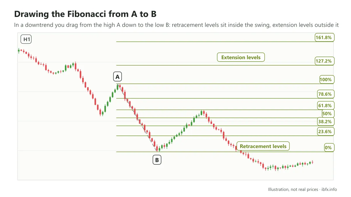 Chart illustrating a Fibonacci drawn from the high A down to the low B in a downtrend, retracement levels between A and B, extension levels above A