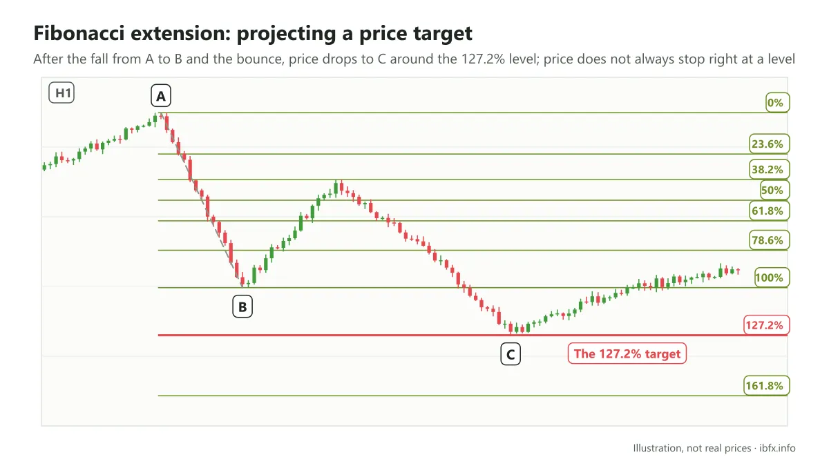 Chart illustrating a Fibonacci extension: a fall from A down to B, price bounces then falls to C at the 127.2% level of the A to B swing