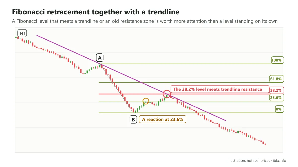 Chart illustrating a Fibonacci retracement in a downtrend: price reacts at the 23.6% level, bounces to the 38.2% level on the trendline, then falls again