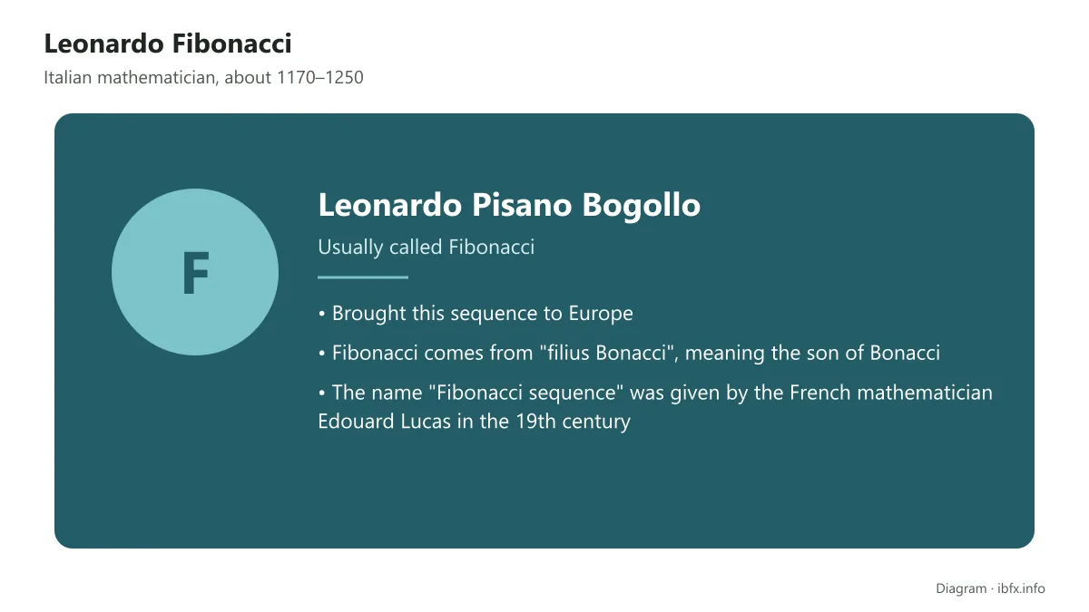 Card introducing Leonardo Pisano Bogollo (Fibonacci), the Italian mathematician who brought the Fibonacci sequence to Europe
