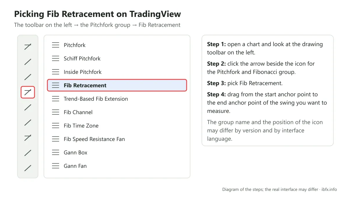 Diagram of the TradingView toolbar on the left: open the Pitchfork group and pick the Fib Retracement tool