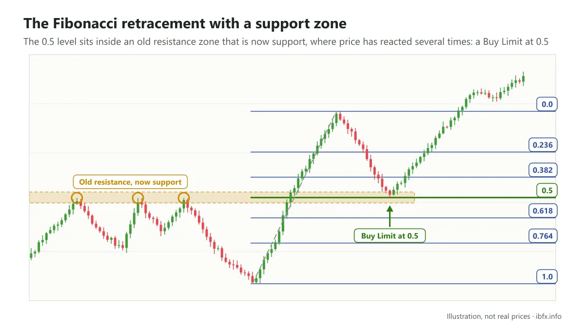 Chart illustrating the Fibonacci retracement 0.5 level inside an old resistance zone that is now support, a Buy Limit at 0.5 and price turning up