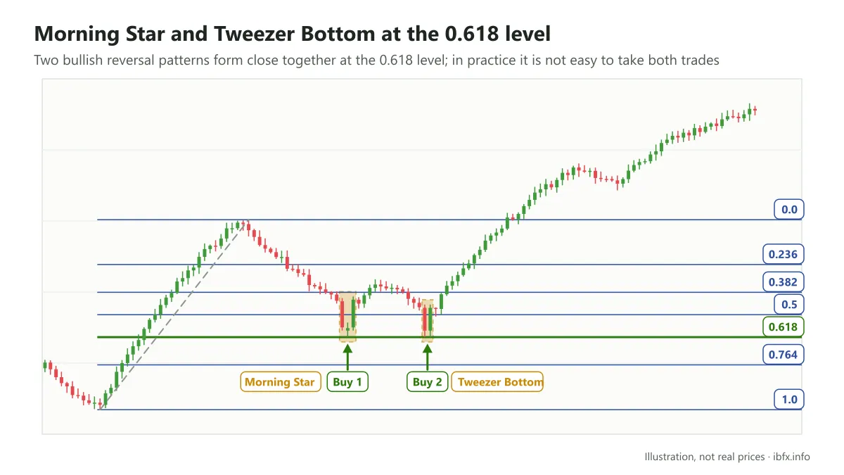 Chart illustrating a Morning Star and then a Tweezer Bottom, both forming at the Fibonacci retracement 0.618 level in an uptrend
