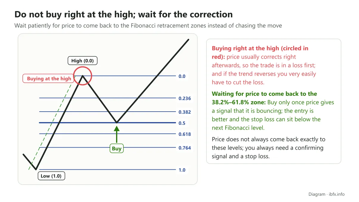 Diagram comparing buying right at the high, circled in red, with waiting for price to correct to the Fibonacci levels before a Buy
