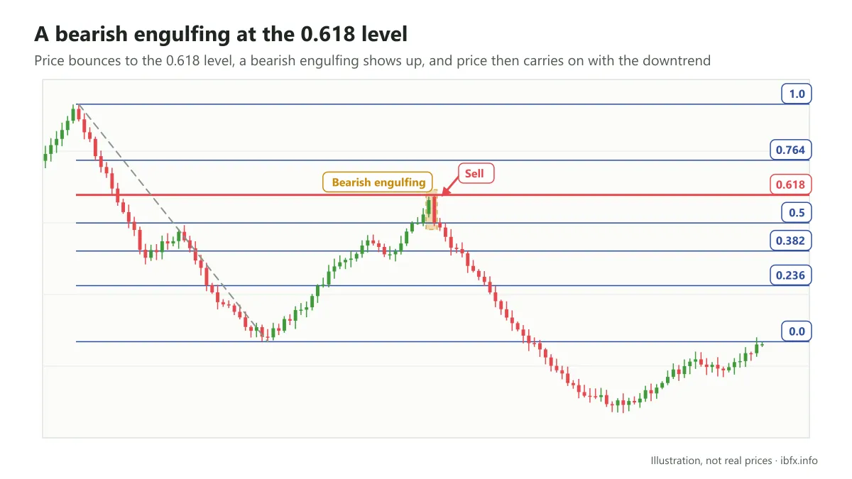 Chart illustrating a bearish engulfing forming at the Fibonacci retracement 0.618 level, after which price keeps falling