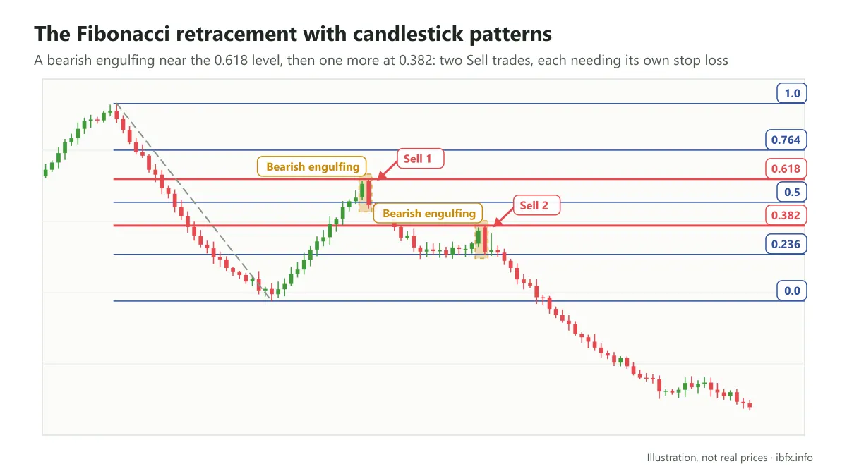 Chart illustrating a bearish engulfing near the Fibonacci retracement 0.618 level, and then one more bearish engulfing at the 0.382 level