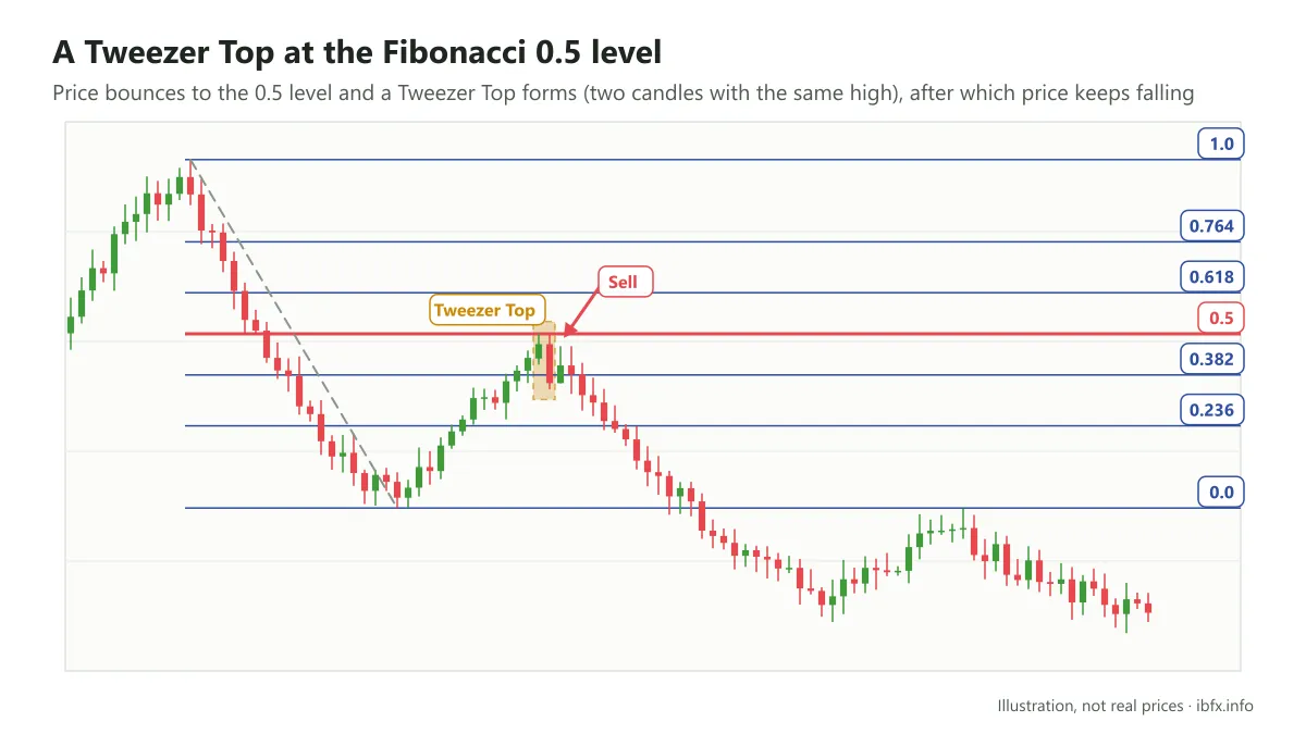 Chart illustrating the H4 time frame: price bounces to the Fibonacci retracement 0.5 level, a Tweezer Top forms, and price then falls again