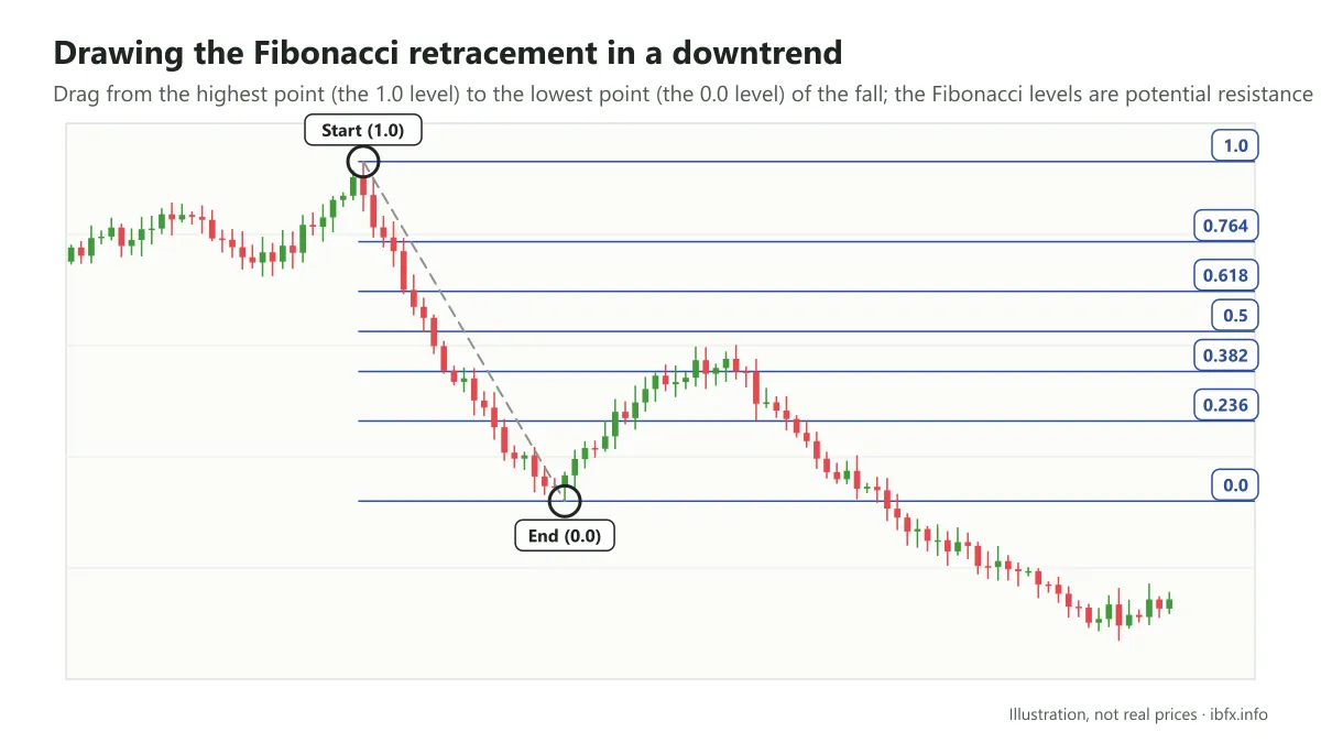 Chart illustrating how to draw the Fibonacci retracement in a downtrend: drag from the start anchor at the high (1.0) to the end anchor at the low (0.0)