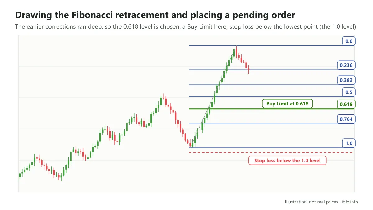 Chart illustrating the Fibonacci retracement drawn over the most recent rise, a Buy Limit at the 0.618 level and a stop loss below the 1.0 level