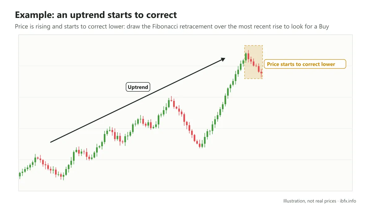 Chart illustrating an uptrend, with the stretch marked where price has just made a new high and starts to correct lower
