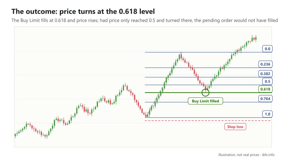 Chart illustrating the outcome: price turns right at the Fibonacci retracement 0.618 level, the Buy Limit fills and price rises