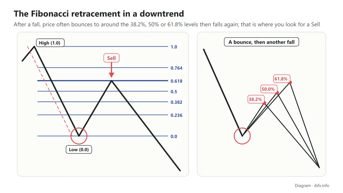 Diagram of the Fibonacci retracement in a downtrend: price bounces to the 38.2%, 50% and 61.8% levels then falls again