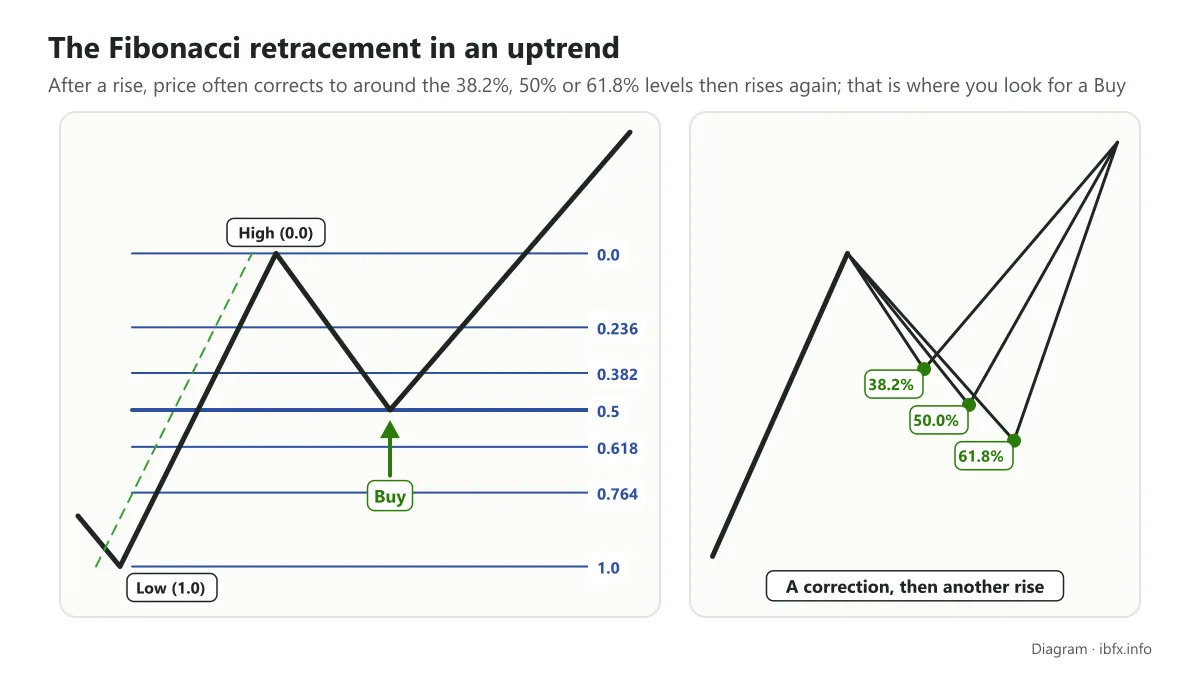 Diagram of the Fibonacci retracement in an uptrend: price corrects to the 38.2%, 50% and 61.8% levels then rises again