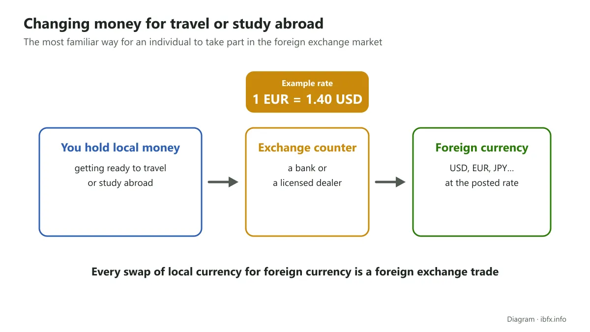Diagram of changing money for travel or study abroad: local currency is swapped for foreign currency at a bank or a counter at the posted rate