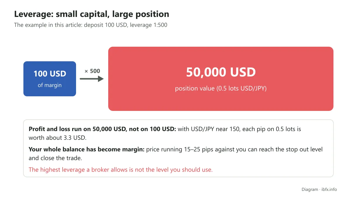 Diagram of 1:500 leverage: 100 USD of margin opens a 50,000 USD position, and profit and loss run on the whole 50,000 USD