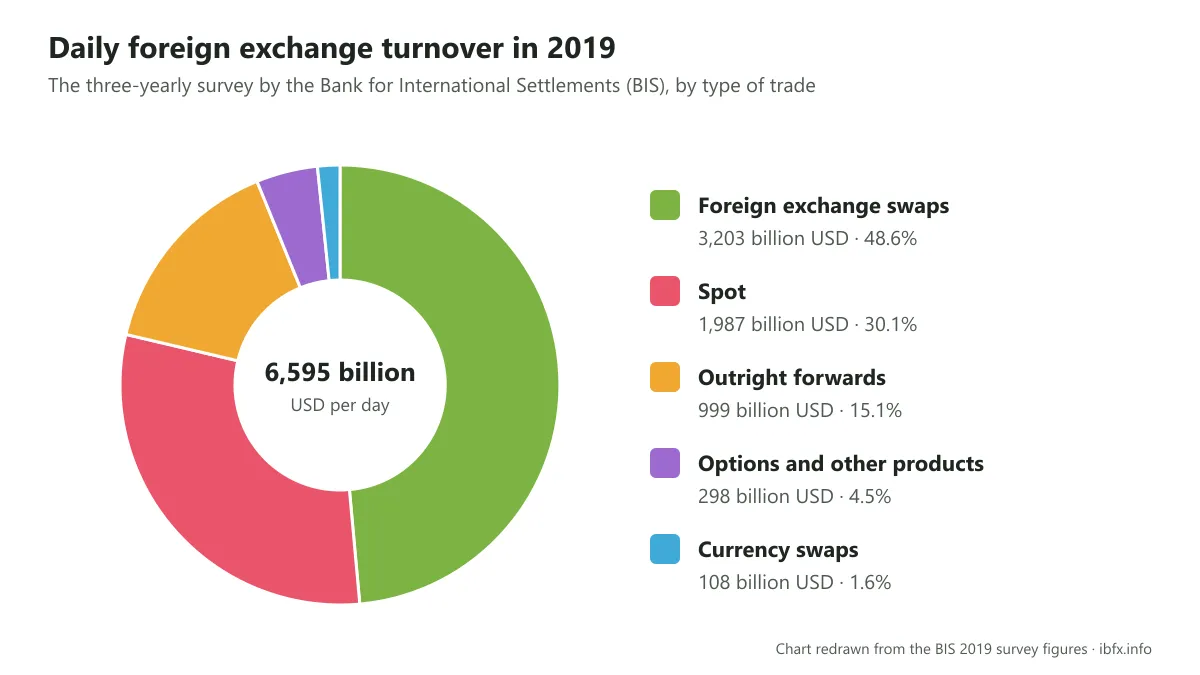Chart of foreign exchange turnover of 6,595 billion USD a day in 2019 from the BIS survey, split into swaps, spot, forwards and options