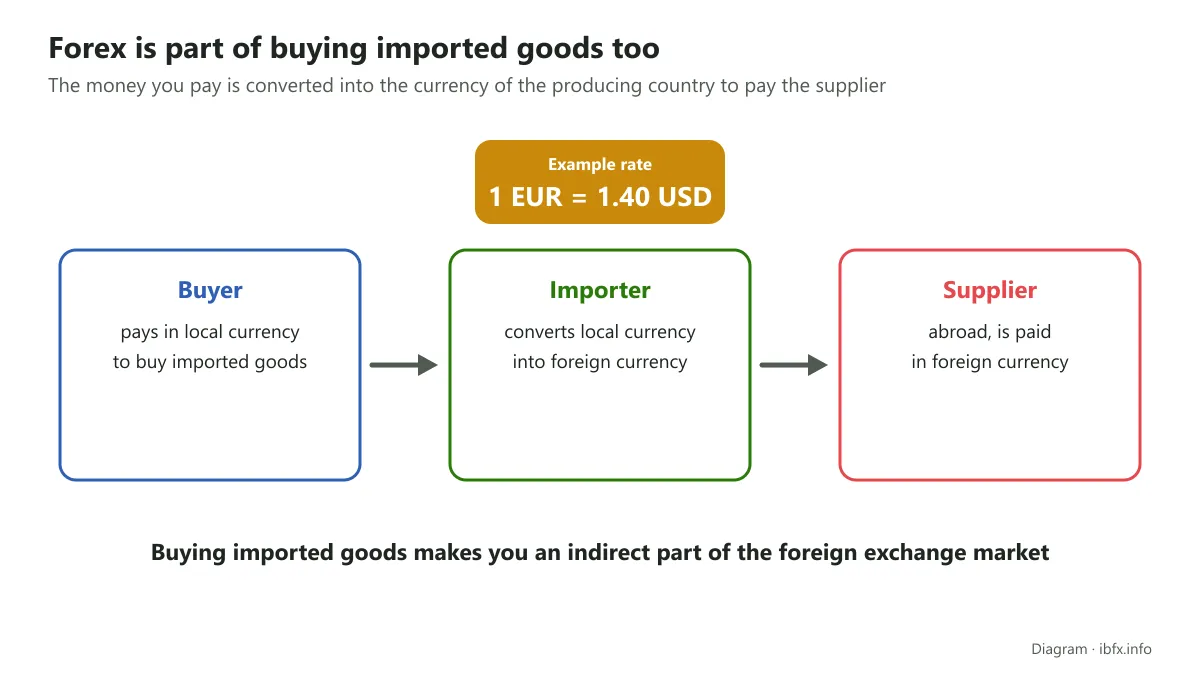 Diagram of buying imported goods: the buyer pays in local currency and the importer converts it into foreign currency to pay the supplier abroad